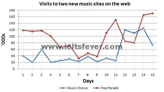 The graph below compares the number of visits to two new music sites on the web.