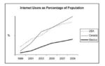 The Graph Below Gives Information About Internet Users In Three