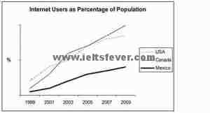 Academic Writting practice test 1 Internet Users as percentage of population