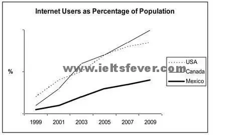 Academic Writting practice test 1 Internet Users as percentage of population