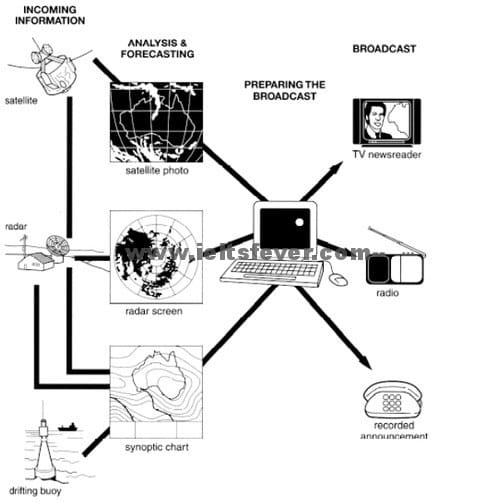 The Diagram Below Shows How The Australian Bureau Of Meteorology