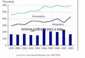Academic Writting practice test 2 International migration in UK