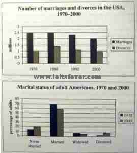 Academic Writting practice test 4 Marriages and divorces