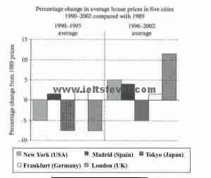 Academic Writting practice test 7 House prices