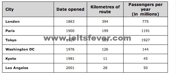 Academic Writting practice test 8 Rail networks - IELTS Fever