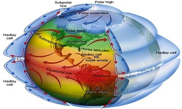 the circulation of air in the atmosphere is activated by convection, the