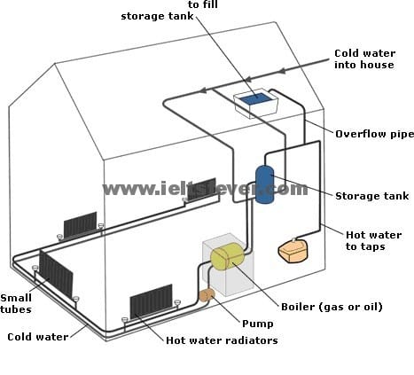 central heating system