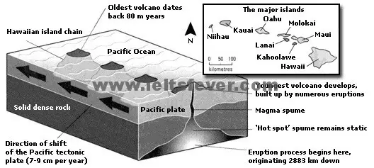 Hawaiian island chain in the centre of the Pacific Ocean.