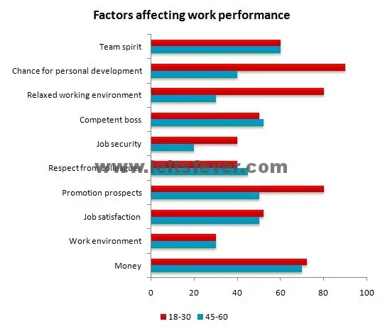 work performance