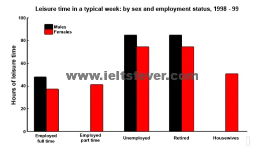 the amount of leisure time enjoyed by men and women
