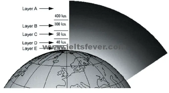 The Ozone Hole ielts