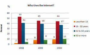 The graph shows internet usage in Taiwan by age group, 1998-2000 age group age group internet The given vertical bar graph depicts the information about