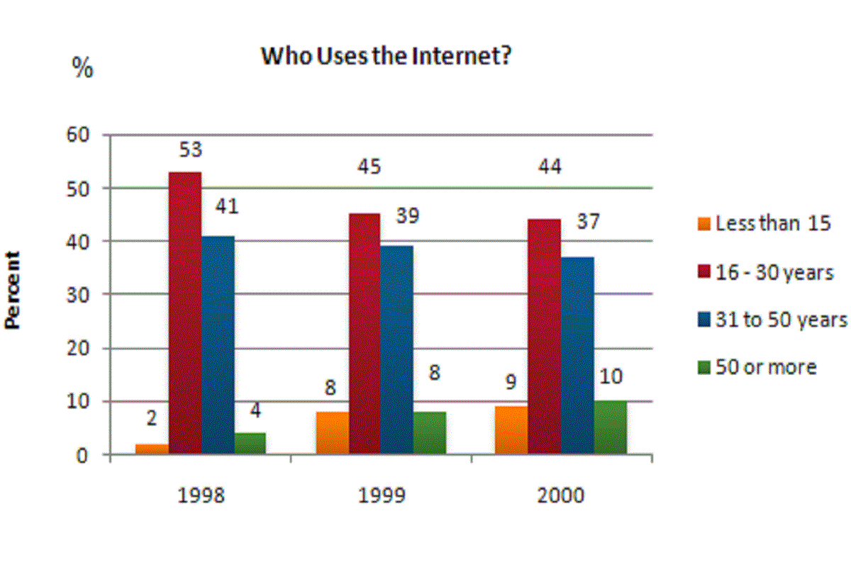 which age group use the internet the most