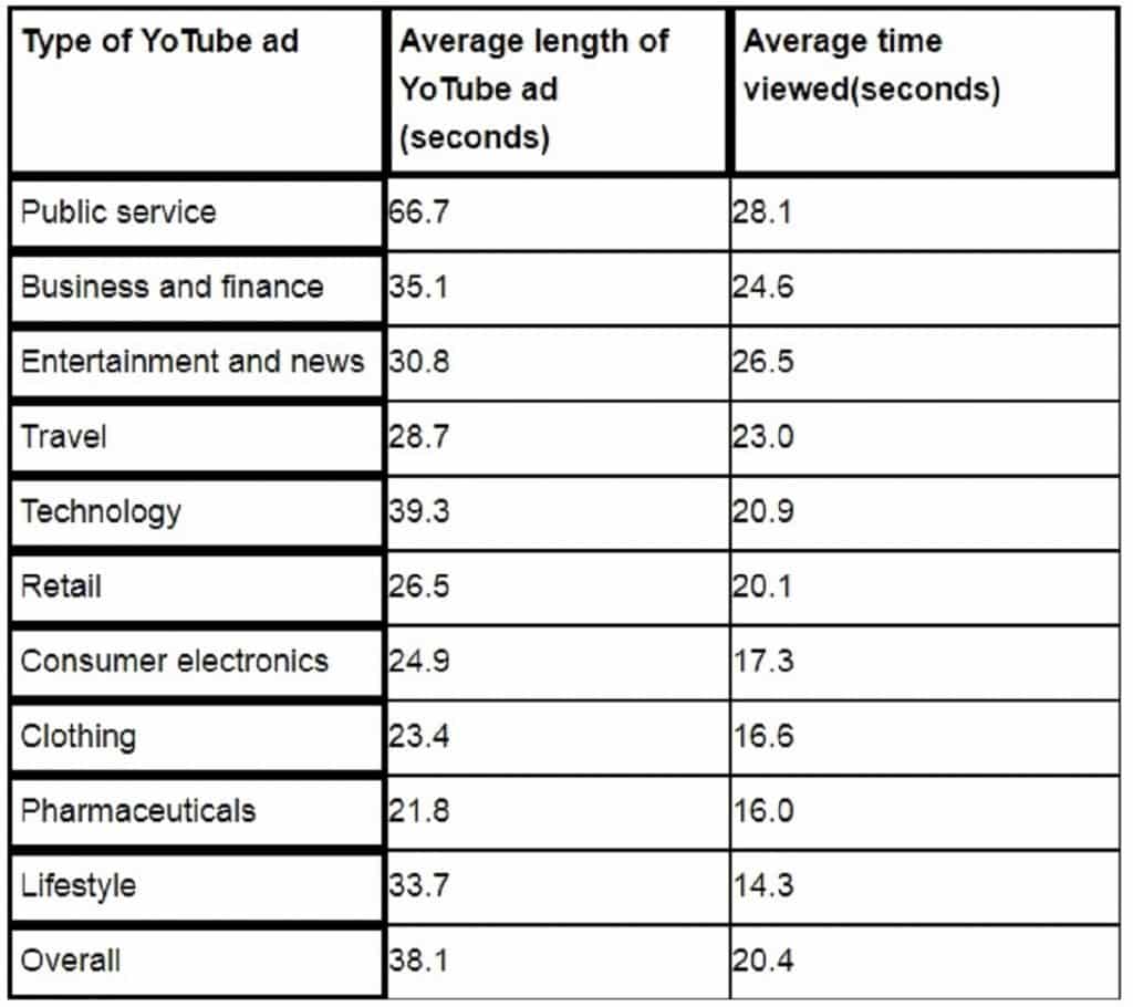 Average YouTube Video ad length and time viewed