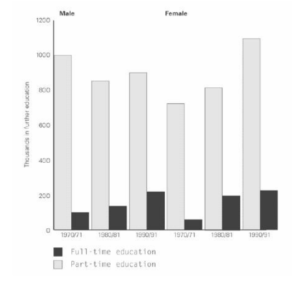 The chart below shows the number of men and women in - IELTS Fever