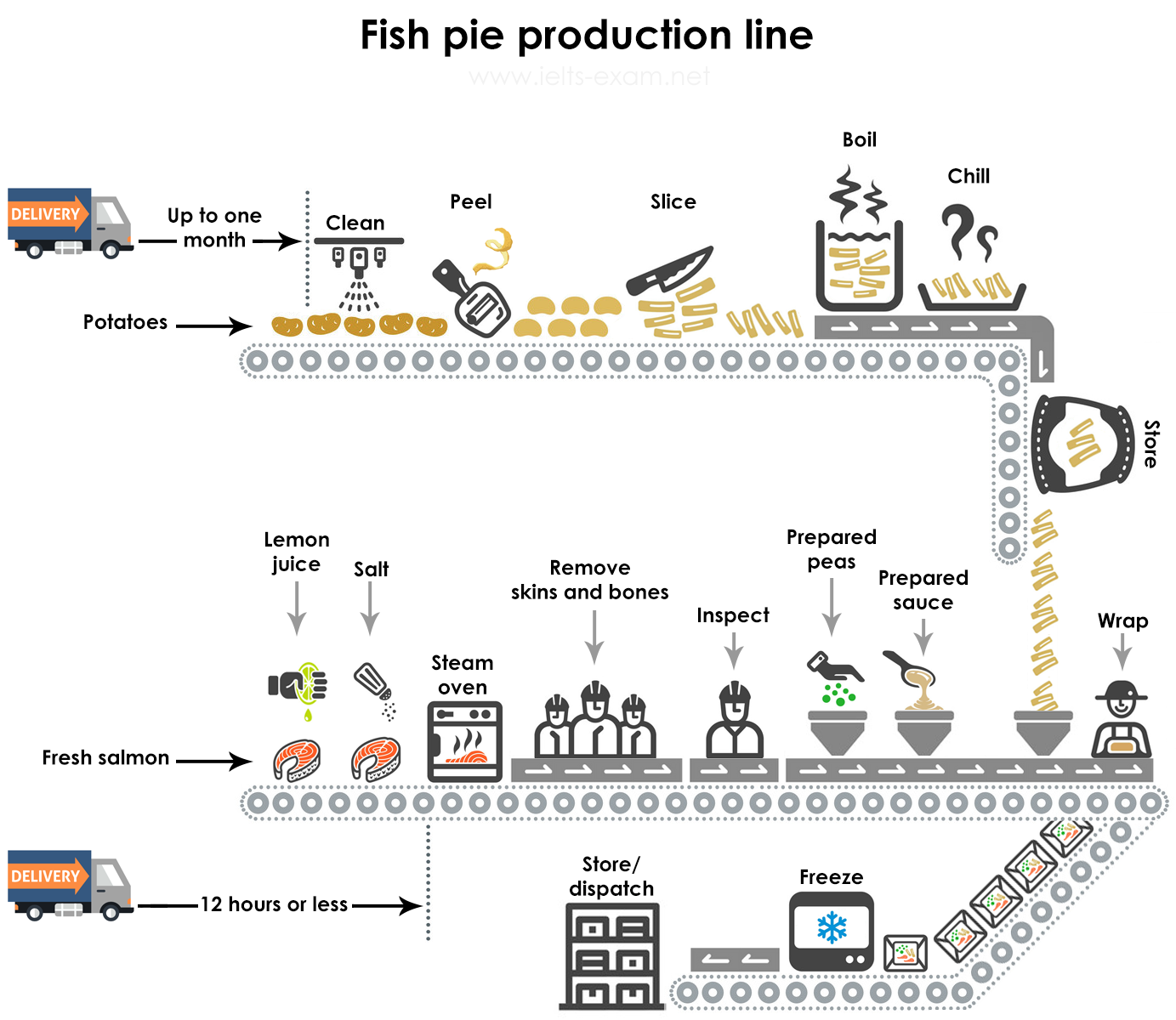 Diagram task 1. IELTS diagram. IELTS writing task 1 line process. Fish pie Production line IELTS. Fish pie process.