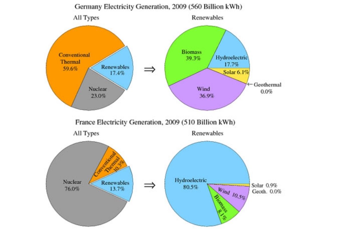 the-pie-charts-show-the-electricity-generated-in-germany-and-france