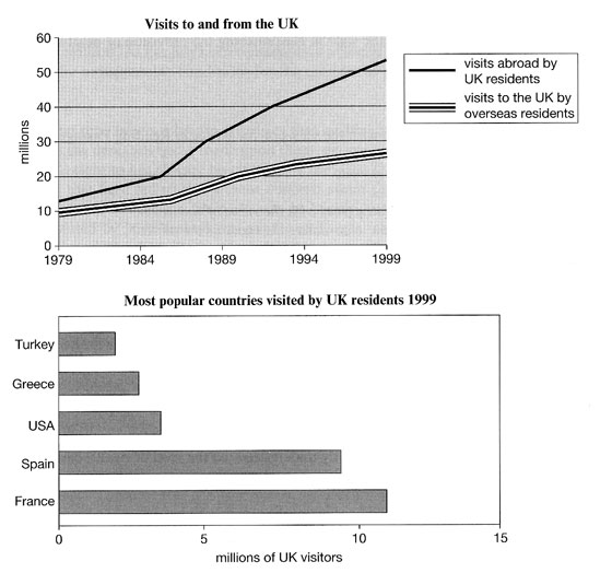 The line graph shows visits to and from the UK from 1979 to 1999