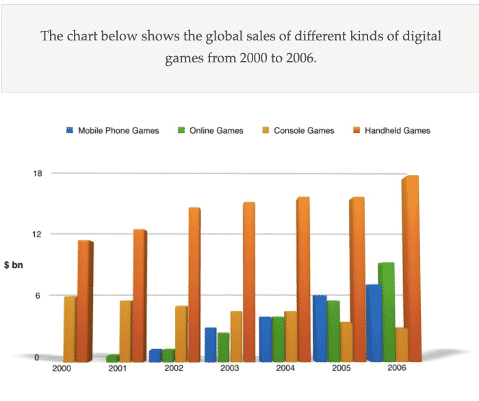 Global Sales of Different Kinds of Digital Games From 2000 to 2006