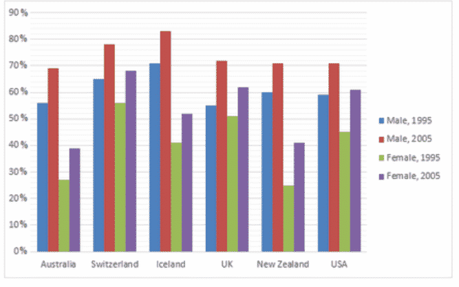 The graph below shows the information on employment rates across 6 countries in 1995 and 2005.