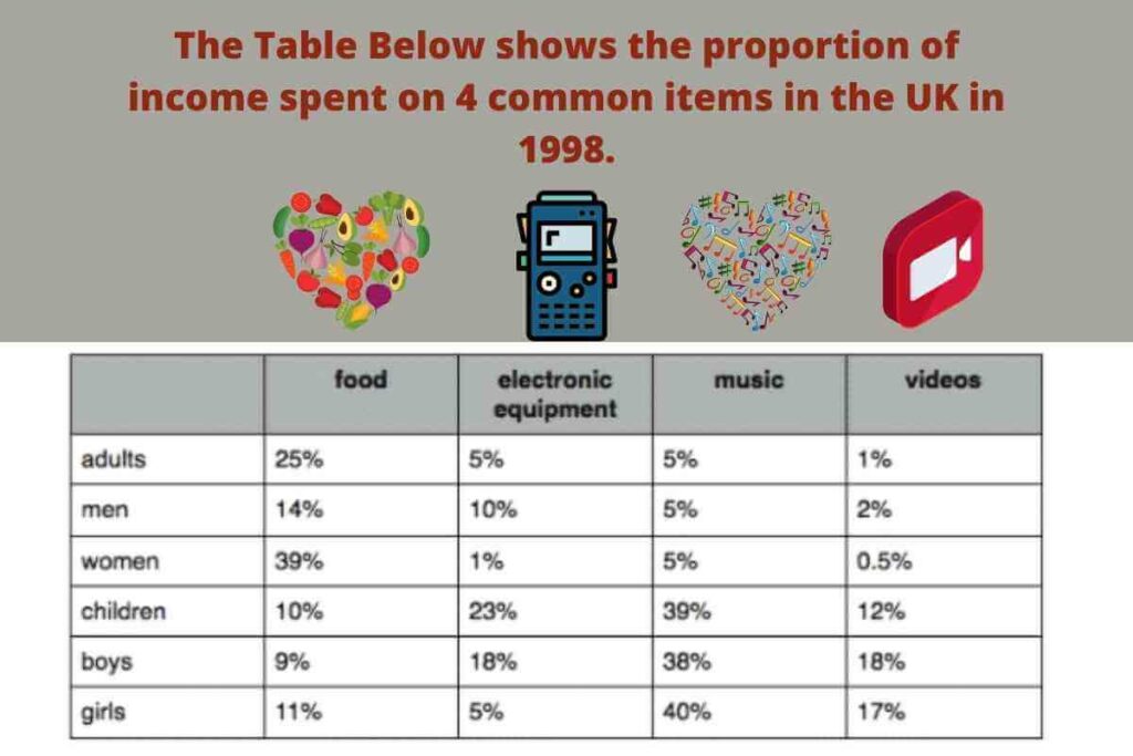 The Table Below shows the proportion of income spent on 4 common items in the UK in 1998.