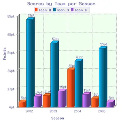 The Bar Chart Shows the Scores of Teams a, B, and C Over Four Different ...
