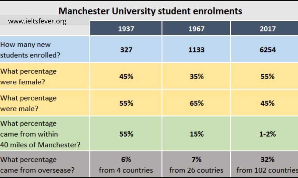 information about student enrolments at Manchester University in 1937, 1967 and 2017