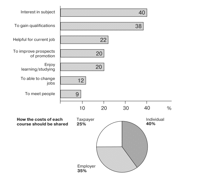 The Charts Below Show the Results of a Survey of Adult Education. The First Chart Shows the Reasons Why Adults Decide to Study.