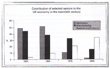 The Graph Below Shows the Contribution of Three Sectors- Agriculture