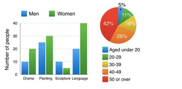 The bar chart below shows the numbers of men and women attending various evening courses at an adult education centre in the year 2009