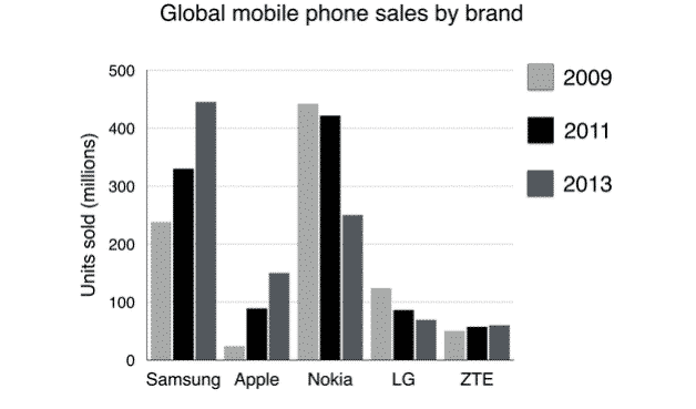 The Chart Below Shows Global Sales of The Top Five Mobile Phone Brands