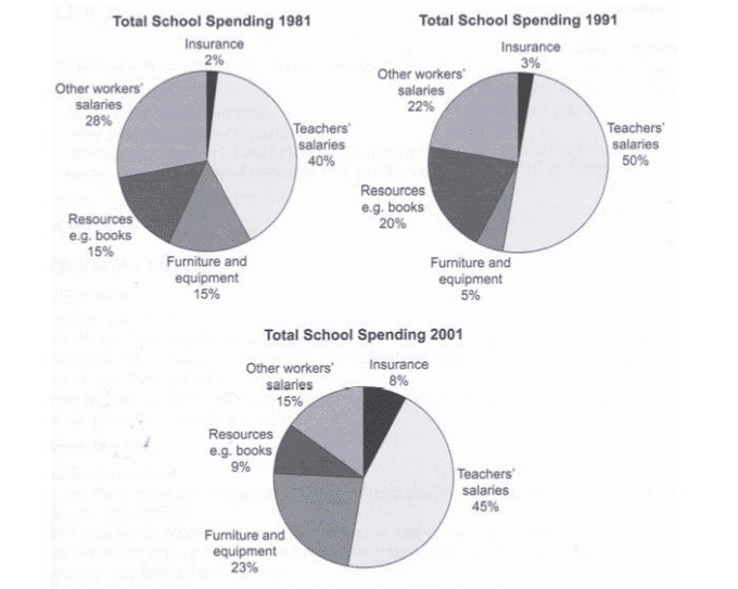 The pie charts compare the expenditure of a school in the UK