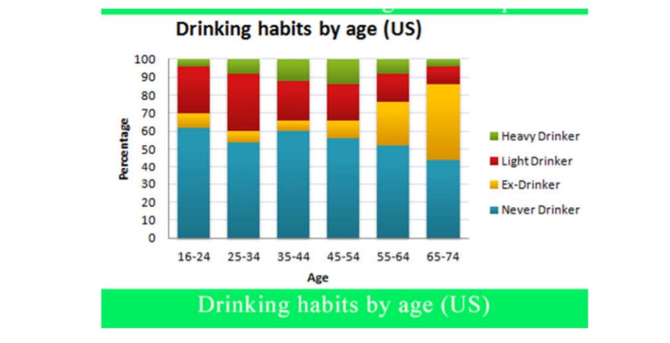 The Graph Gives Information About the Drinking Habits of the US