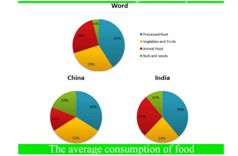 The Pie Charts Show the Average Consumption of Food in the World