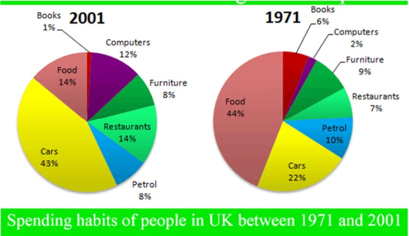 The graphs show changes in the spending habits of people in the UK between 1971 and 2001. Write a report to a university lecturer describing the data.