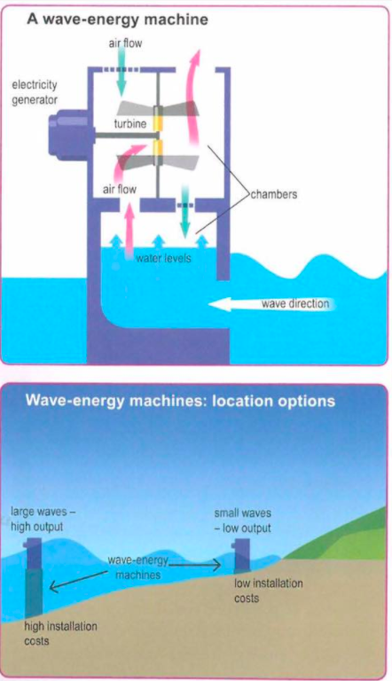 The Diagrams Below Show the Design for a Wave-energy Machine
