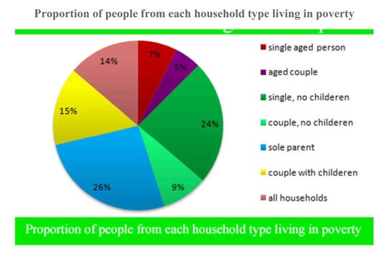 The pie chart below shows the proportion of different categories of families living in poverty in UK in 2002