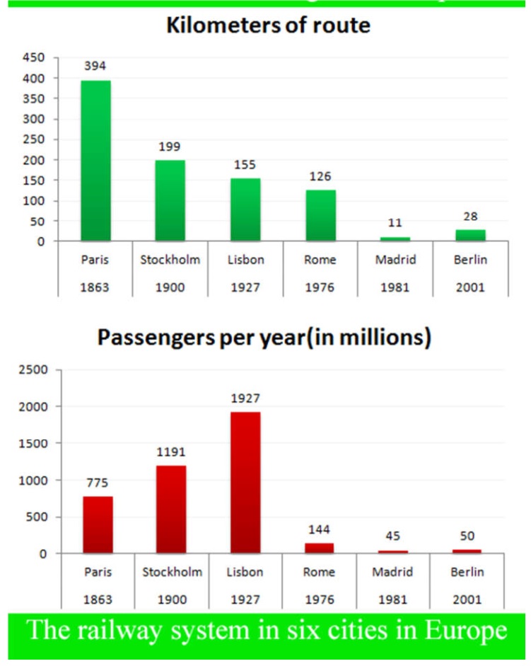 The bar charts below give information about the railway system in six cities in Europe