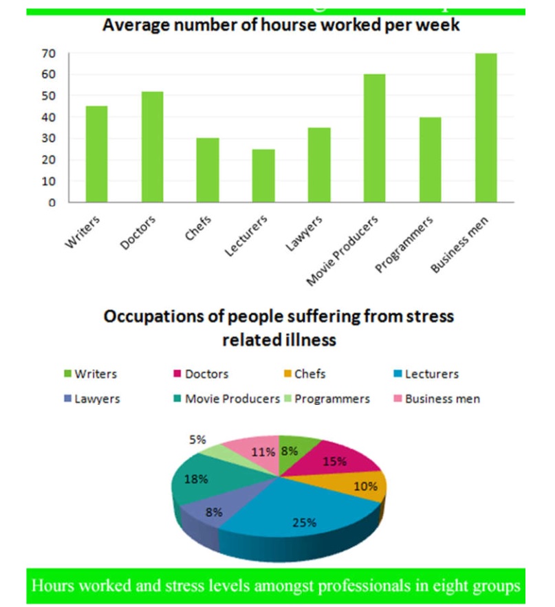 The graphs show figures relating to hours worked and stress levels amongst professionals in eight groups.