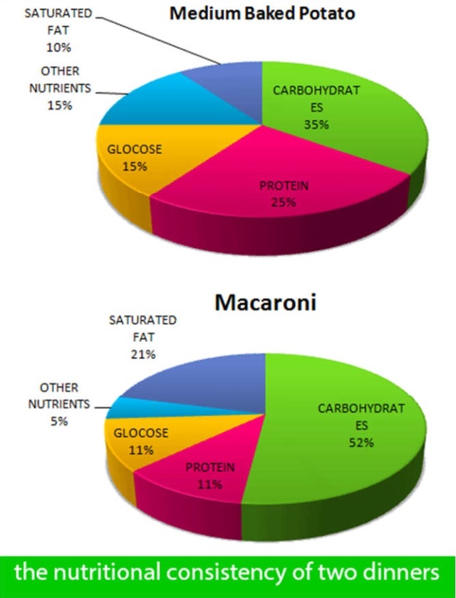 The Pie Graphs Show the Nutritional Consistency of Two Dinners