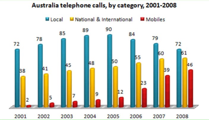 The bar chart below shows the total number of minutes (in billions) of telephone calls in Australia, divided into three categories, from 2001- 2008