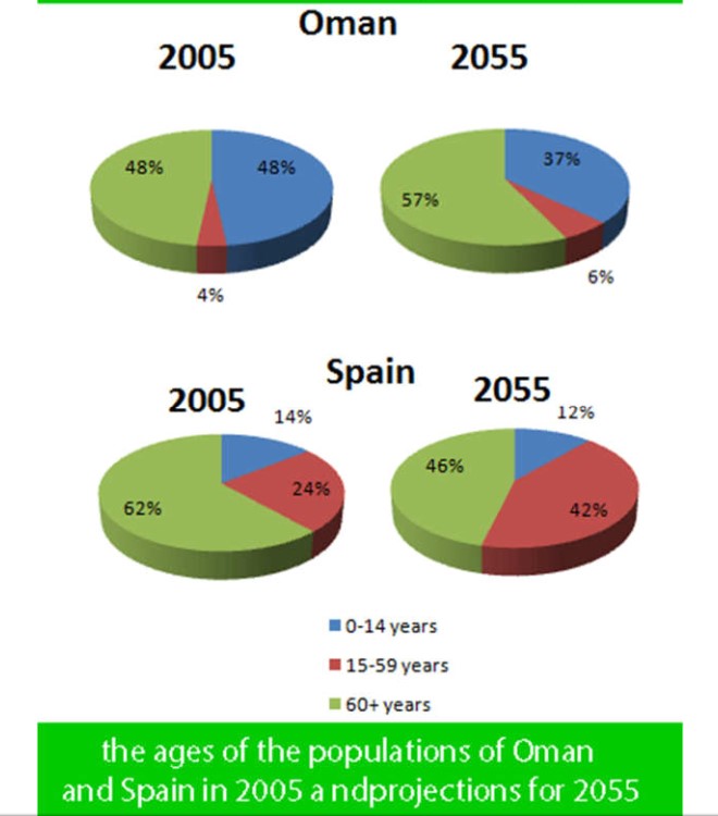 The pie charts below give information on the ages of the populations of Oman and Spain in 2005 and projections for 2055. Summarise the information by selecting and reporting the main features and make comparisons where relevant.