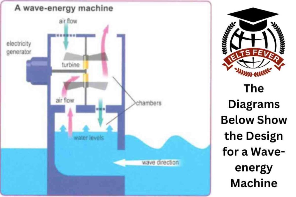 The Diagrams Below Show the Design for a Wave-energy Machine