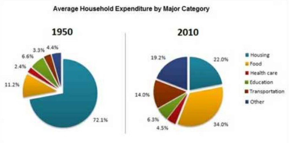 The pie charts below show the average household expenditures in a country in 1950 and 2010