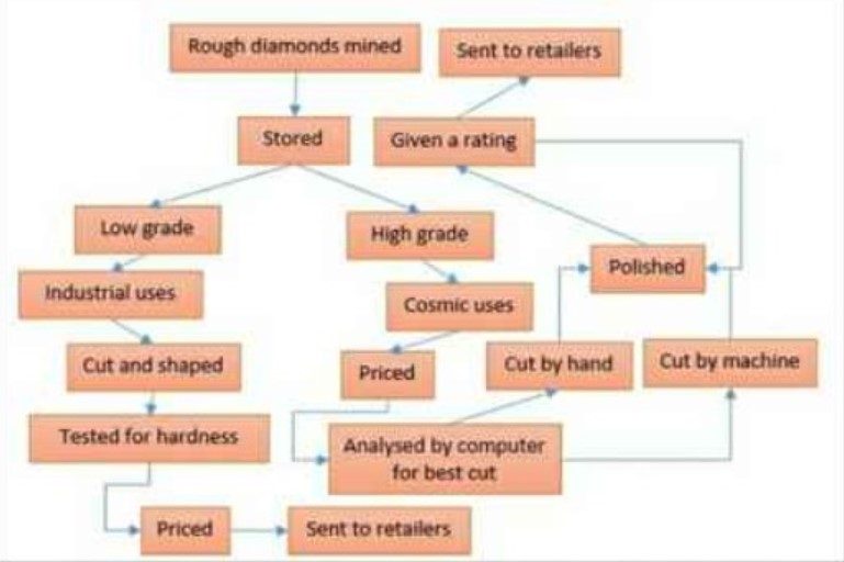 The Process Shows Diamonds Moving From the Mine to the Retailer
