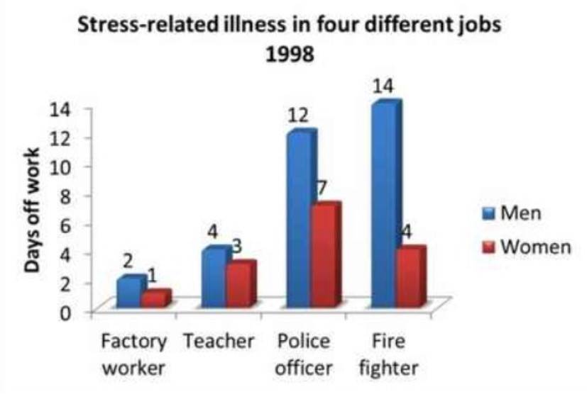 The Chart Shows Days Taken Off Work Due to Stress-related illnesses