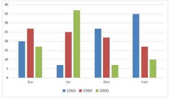 The bar chart shows the number of cars per 1000 people in 5 European countries in 3 years and compares with the European average.