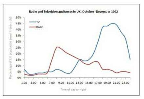 The graph below shows radio and television audiences throughout the day in 1992.