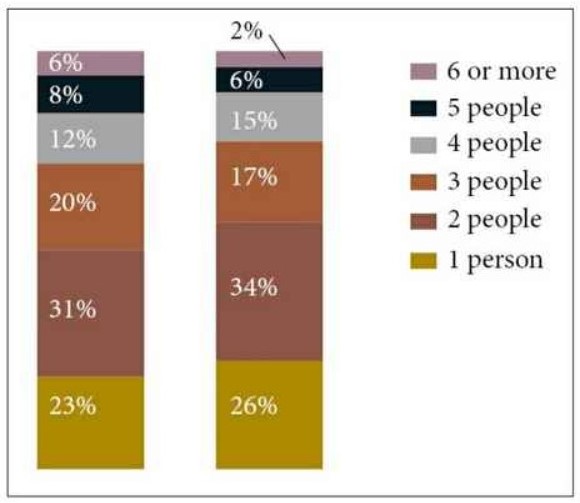 The chart compares the number of people per household by percentage in the UK in 1981 and 2001.