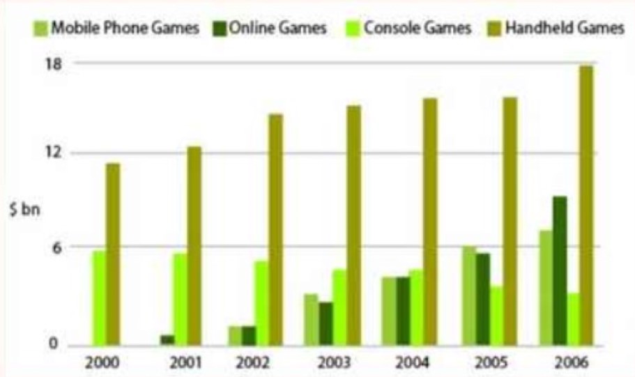 The Chart Below Shows the Global Sales (in Billion Dollars) of Different Kind of Digital Games From 2000 to 2006